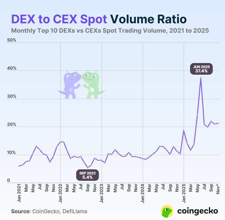 Tỷ lệ giao dịch DEX/CEX đã đạt một số mức cao mới trong năm 2025.