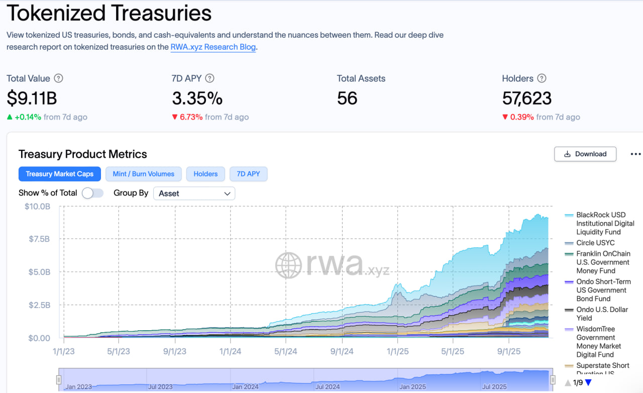 Dữ liệu từ RWA.xyz