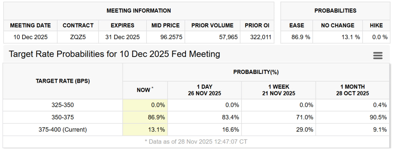 Kỳ vọng lãi suất mục tiêu của Fed vào ngày 10 tháng 12.