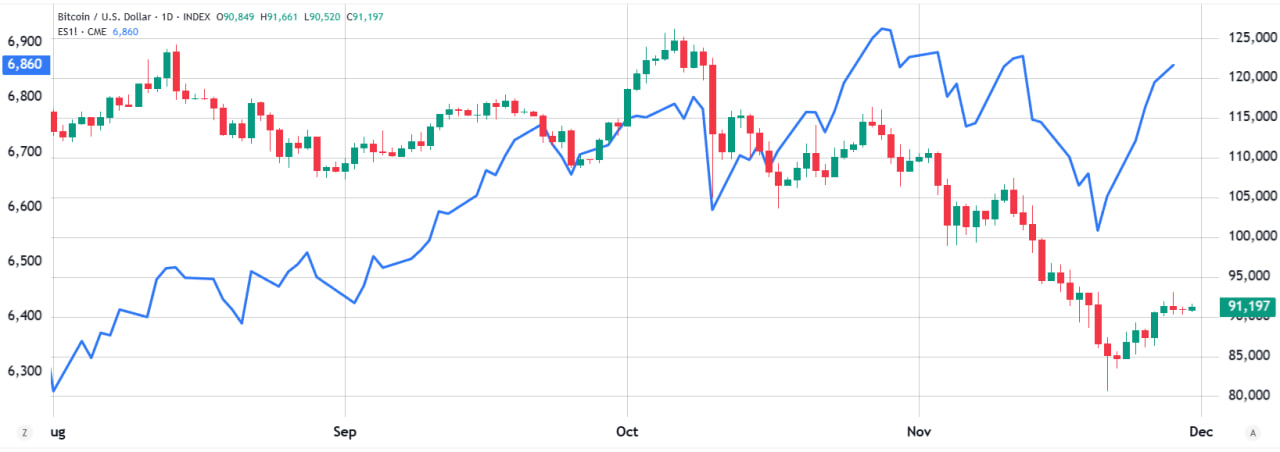 Chỉ số S&P 500 (trái) so với Bitcoin/USD (phải).