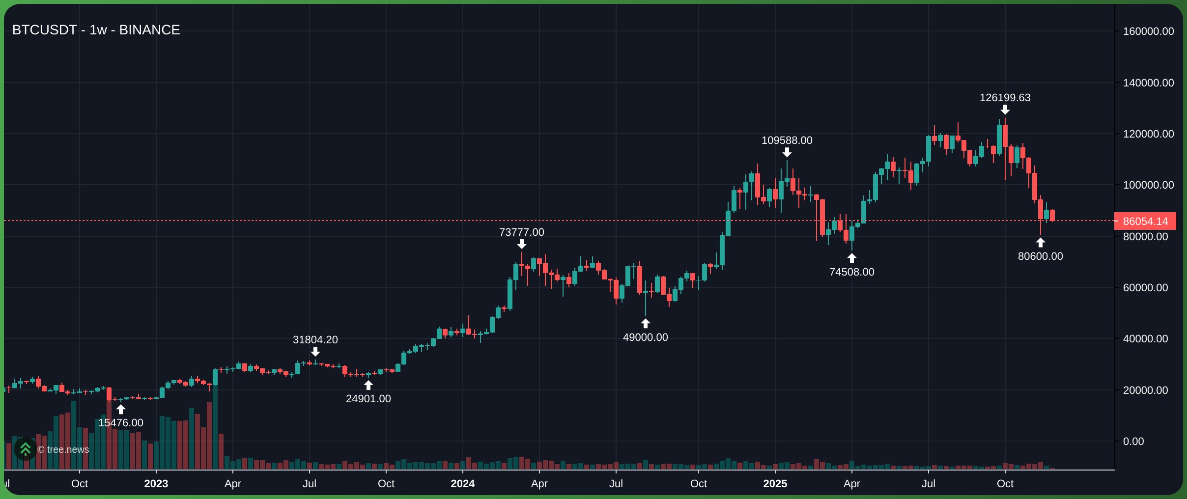 Bitcoin mất mốc 87.000 USD chỉ trong vài giờ