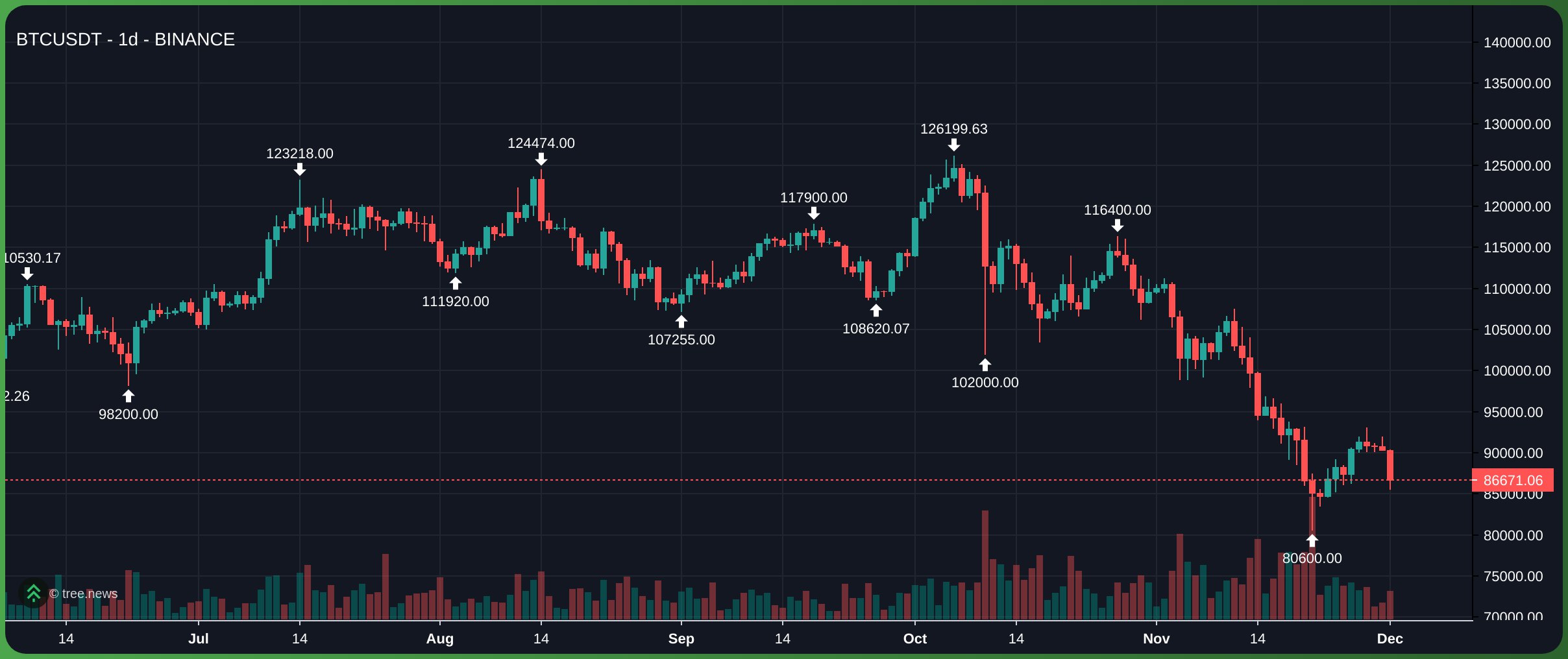 Biểu đồ Bitcoin trên khung 1D
