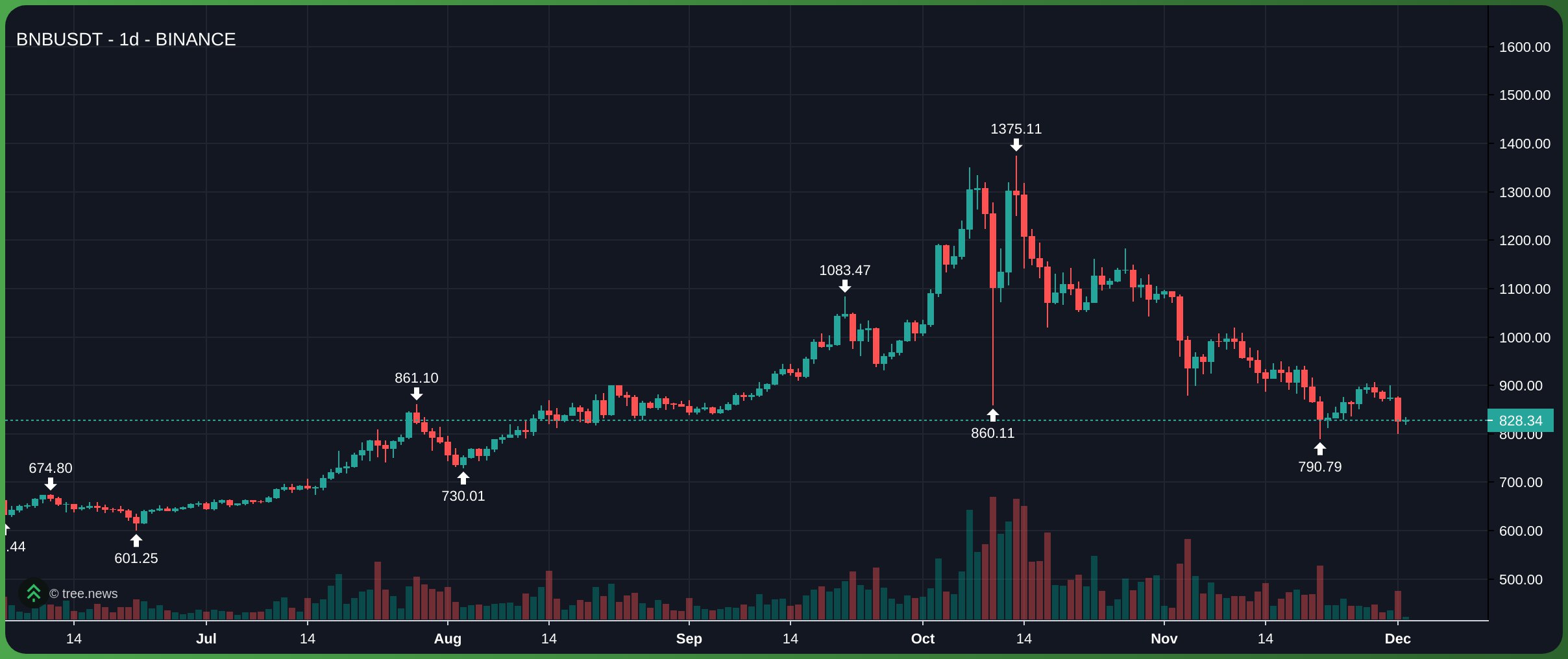 Giá BNB giảm gần 40% từ đỉnh 1.367 USD giữa tháng 10