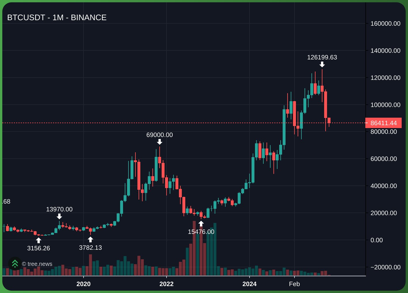 Giá Bitcoin trên khung 1M