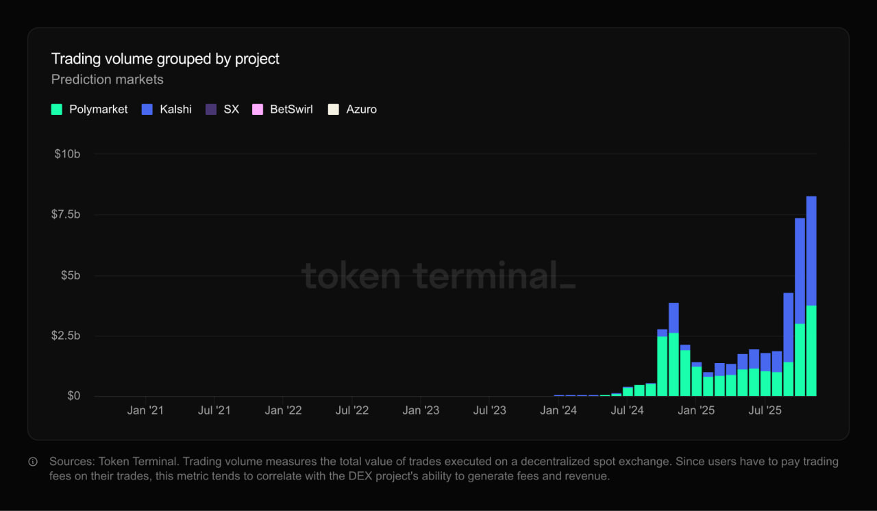 Theo dữ liệu từ Token Terminal