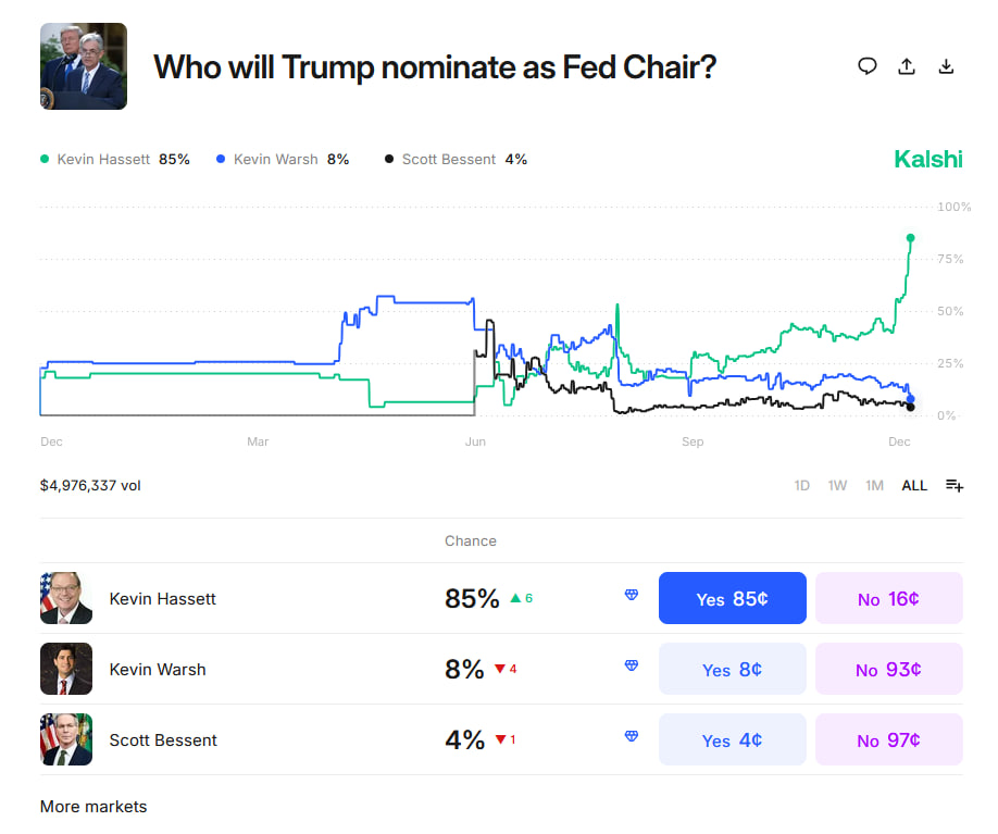 Tỷ lệ dự đoán tăng mạnh trên Kalshi và Polymarket