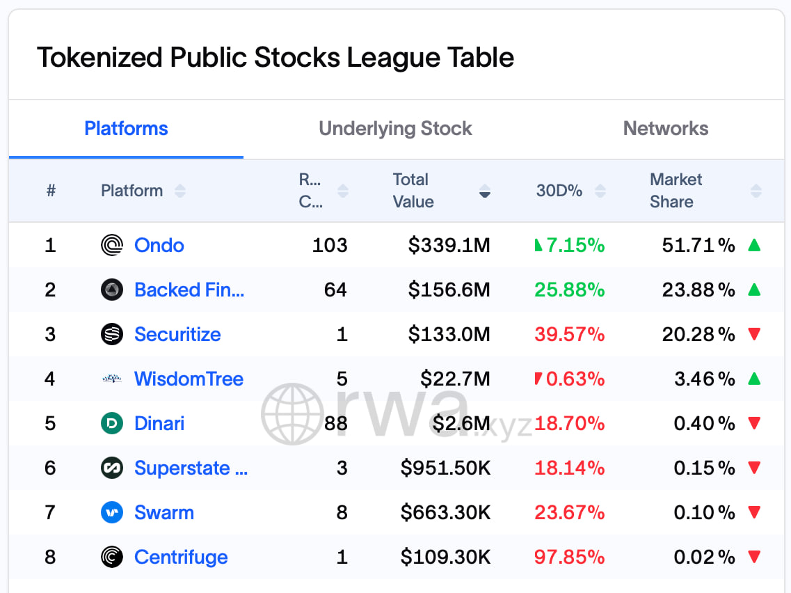 Các nhà phát hành cổ phiếu được mã hóa được quản lý.