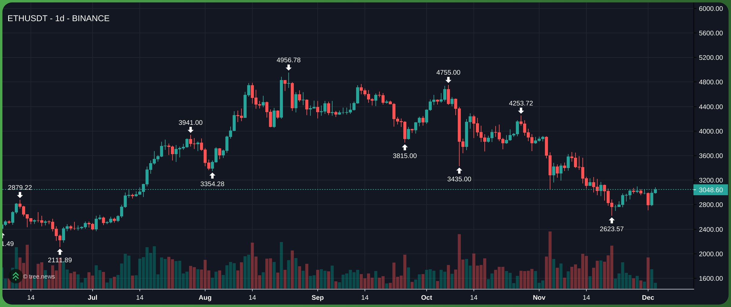 Giá ETH trên khung 1D