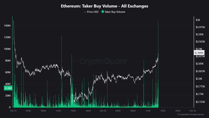 Lực mua chủ động tăng mạnh trên thị trường phái sinh
