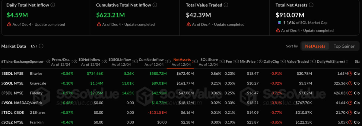 Theo dữ liệu từ SoSoValue,