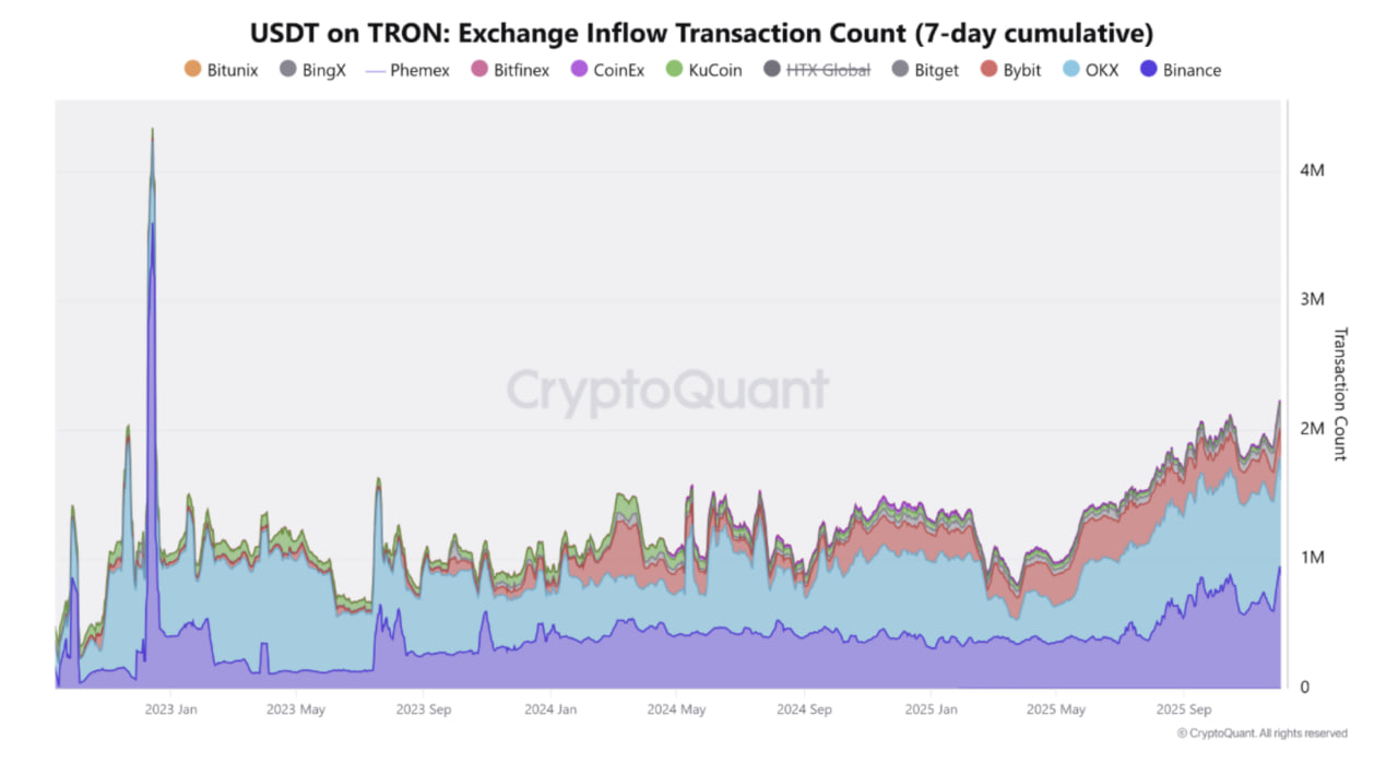 USDT đổ v&agrave;o Binance đạt mức cao nhất năm