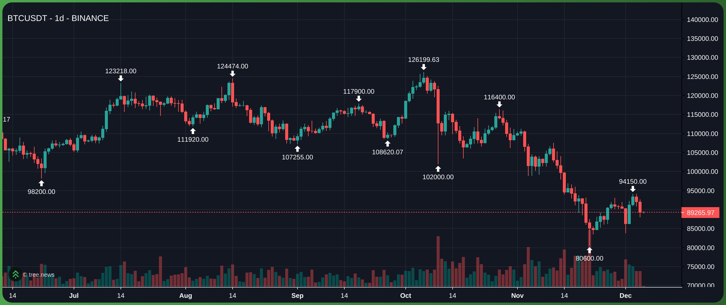 Biểu đồ Bitcoin khung 1D