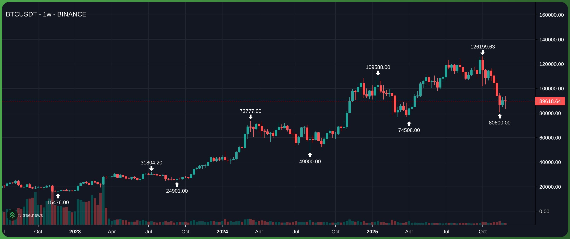 Gi&aacute; Bitcoin tr&ecirc;n khung 1 tuần