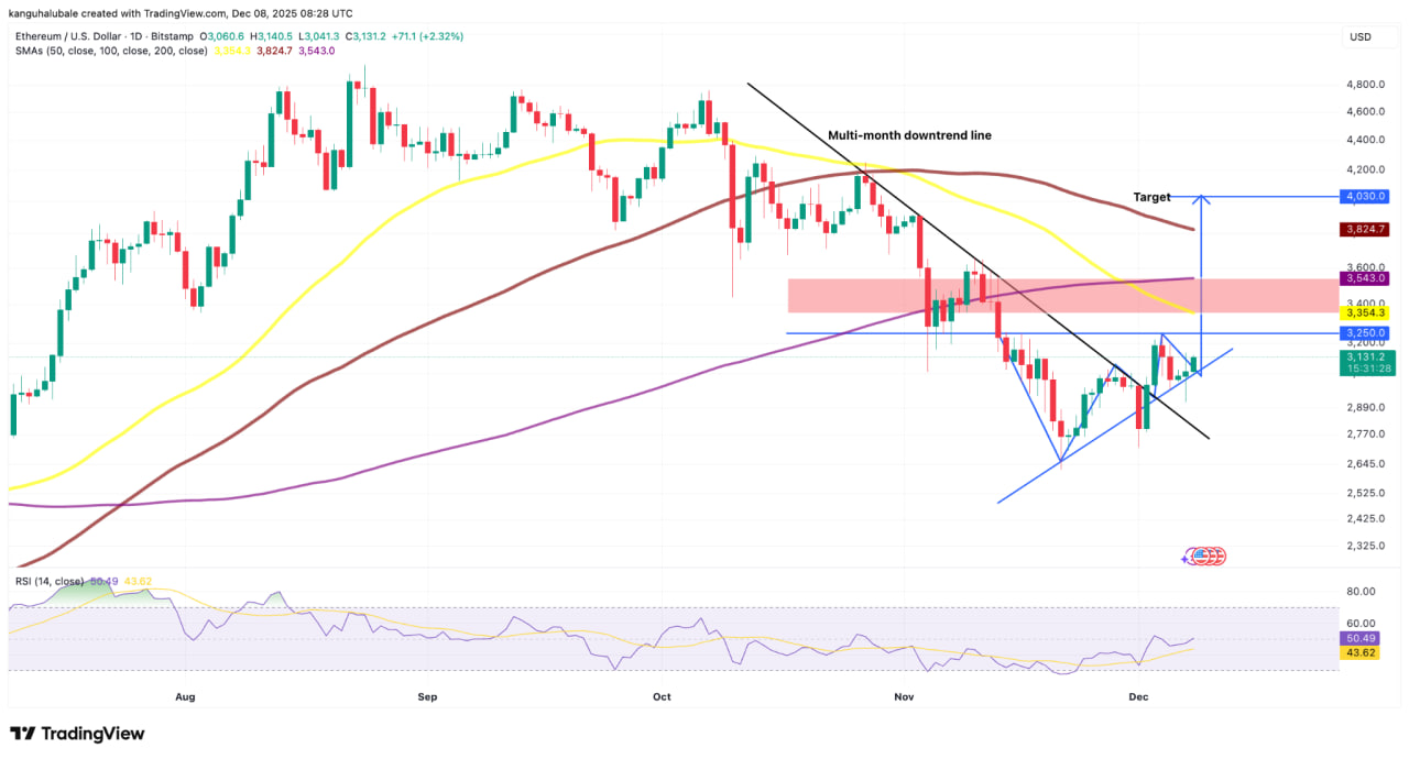 Biểu đồ h&agrave;ng ng&agrave;y ETH/USD.