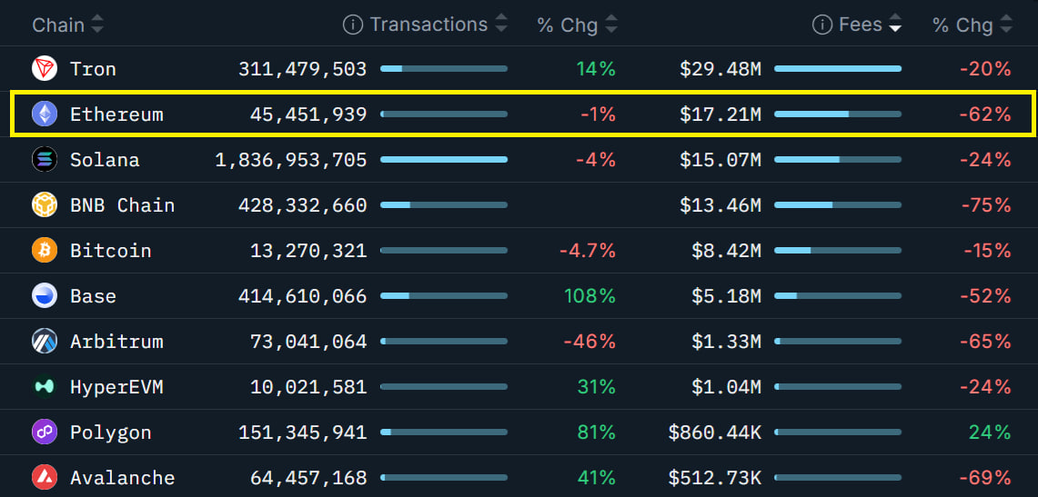 Xếp hạng c&aacute;c blockchain theo ph&iacute; mạng 7 ng&agrave;y, t&iacute;nh bằng USD