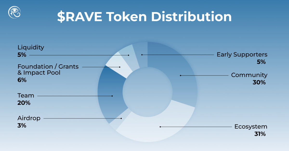 Ph&acirc;n bổ token