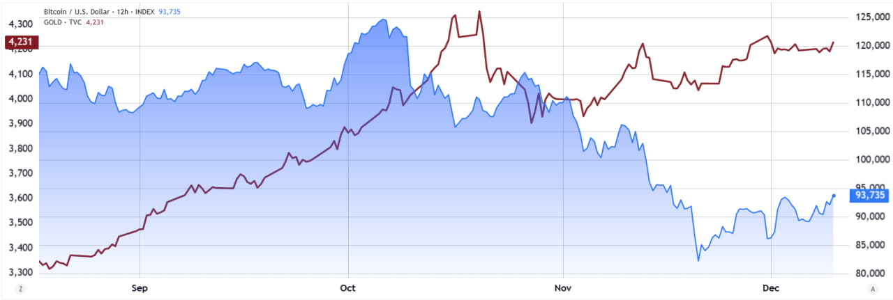Tỷ gi&aacute; v&agrave;ng/USD (b&ecirc;n tr&aacute;i) so với tỷ gi&aacute; Bitcoin/USD (b&ecirc;n phải)