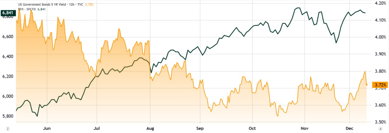 Chỉ số S&P 500 (b&ecirc;n tr&aacute;i) so với lợi suất tr&aacute;i phiếu kho bạc Mỹ kỳ hạn 5 năm (b&ecirc;n phải)
