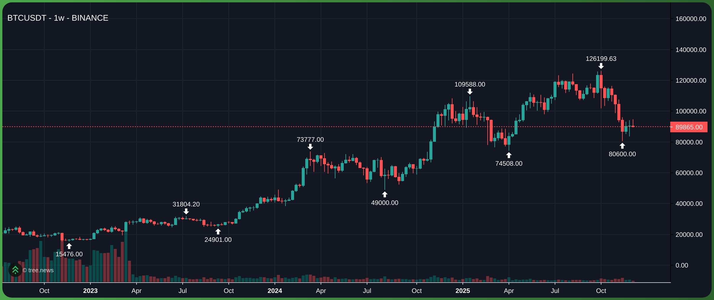 Bitcoin tr&ecirc;n khung 1W