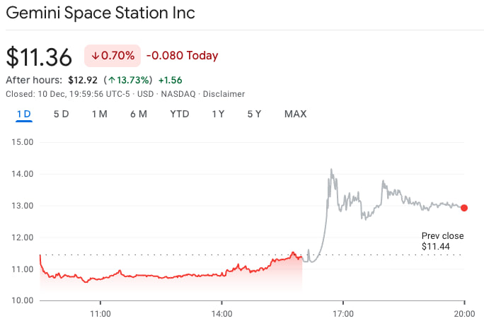 Cổ phiếu Gemini (GEMI) đ&atilde; tăng gần 14% trong phi&ecirc;n giao dịch ngo&agrave;i giờ
