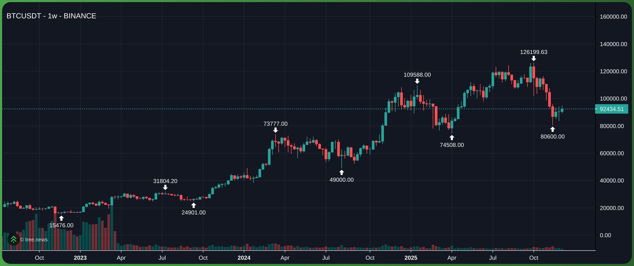 Giá Bitcoin trên khung 1W