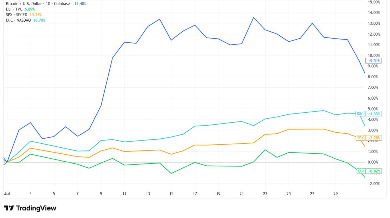 Cổ phiếu biến động chậm, trong khi tr&aacute;i phiếu kho bạc v&agrave; stablecoin hỗ trợ thị trường tiền điện tử.