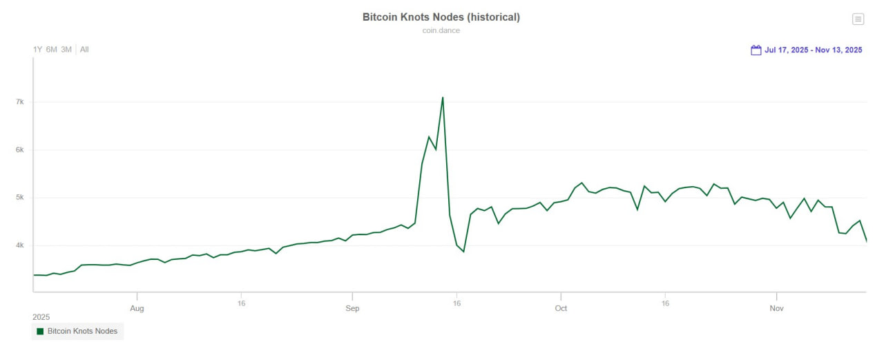 Việc n&acirc;ng cấp Bitcoin g&acirc;y chia rẽ trong cộng đồng khi c&aacute;c node Knot nổi l&ecirc;n như một lựa chọn thay thế