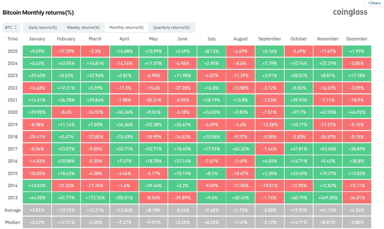 Th&aacute;ng 11 theo truyền thống l&agrave; th&aacute;ng tốt nhất của Bitcoin, nhưng lại l&agrave; th&aacute;ng tồi tệ nhất năm 2025