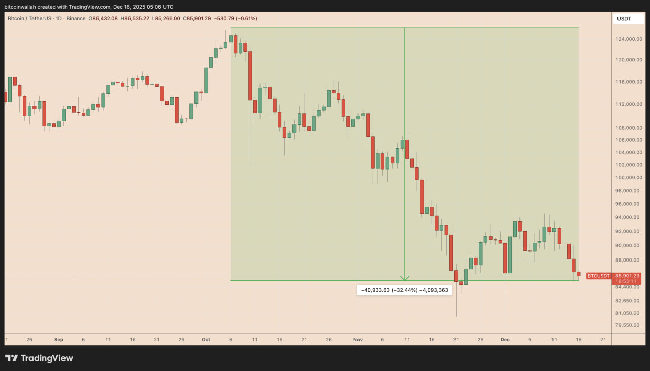 Biểu đồ gi&aacute; BTC/USDT