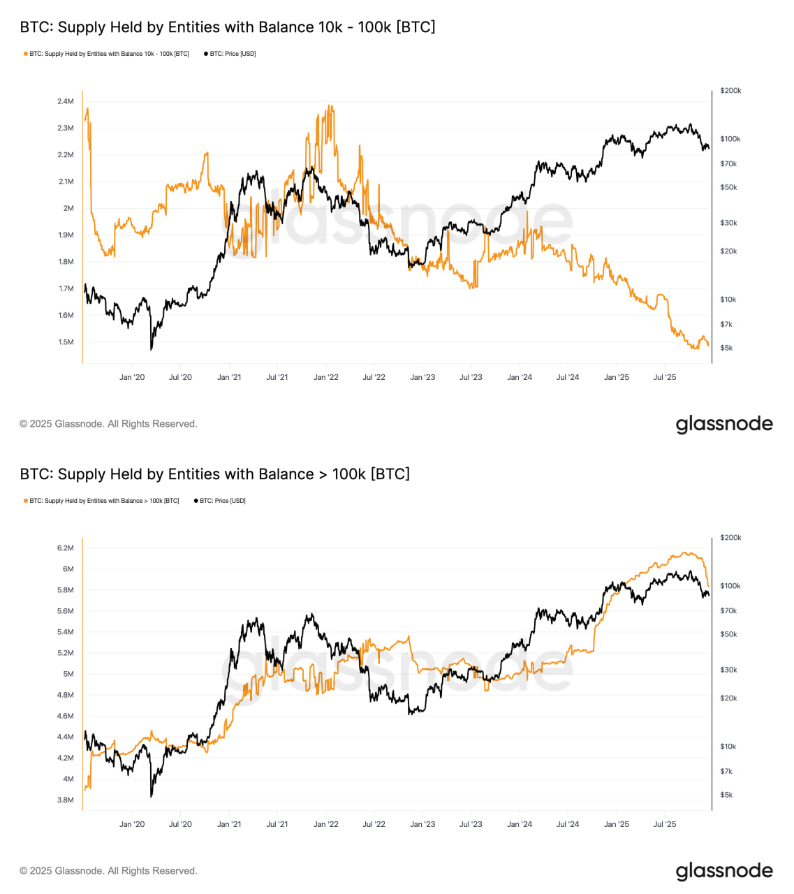 Lượng BTC do c&aacute;c tổ chức nắm giữ c&oacute; số dư tr&ecirc;n 10.000 token