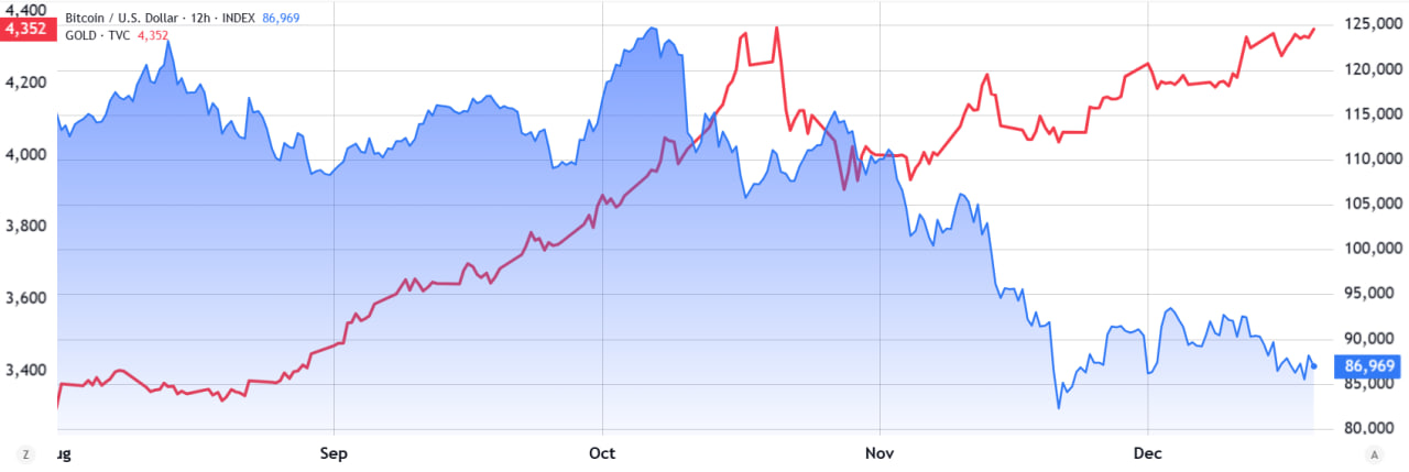 Gi&aacute; v&agrave;ng so với gi&aacute; Bitcoin