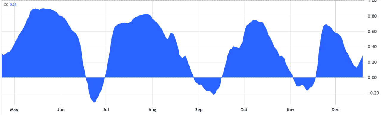 Hệ số tương quan 40 ng&agrave;y của chỉ số S&P 500 so với Bitcoin/USD