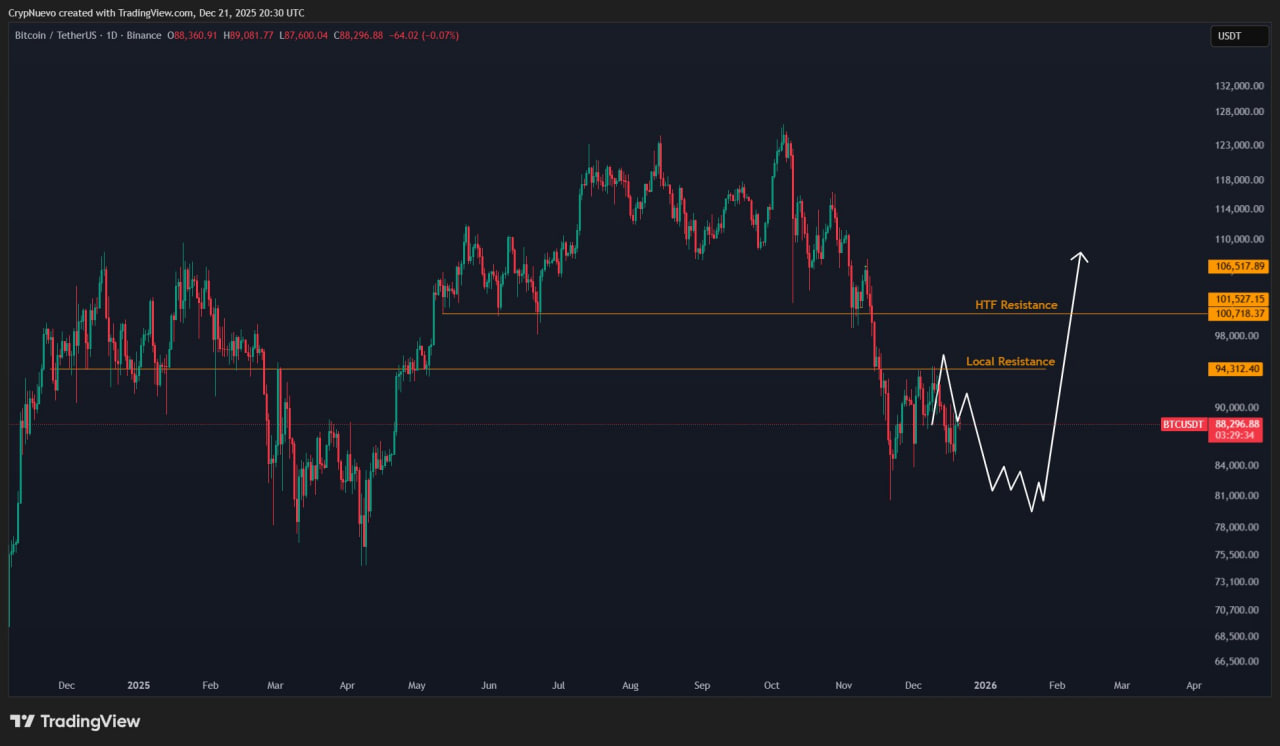 Biểu đồ Bitcoin tr&ecirc;n trung 1D