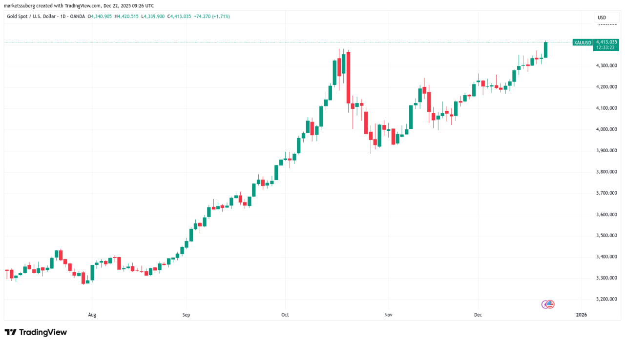 Biểu đồ XAU/USD tr&ecirc;n khung 1D