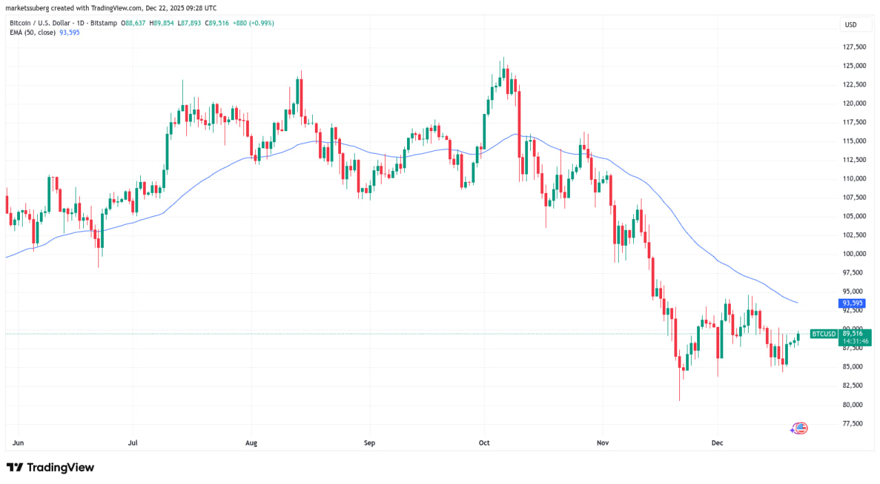 Biểu đồ BTC/USD một ng&agrave;y với đường trung b&igrave;nh động 50 ng&agrave;y (50EMA).