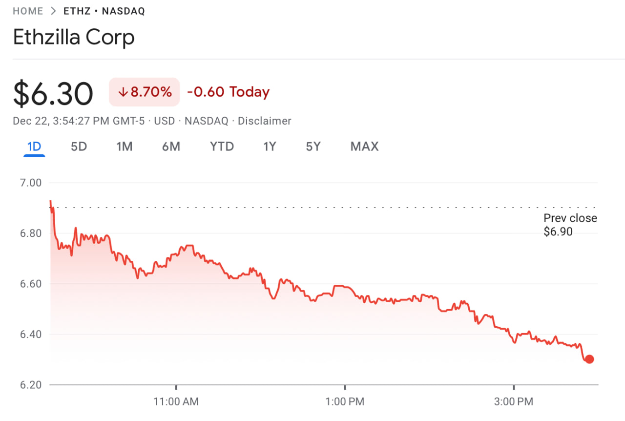  Cổ phiếu ETHZilla giảm 8,7% 