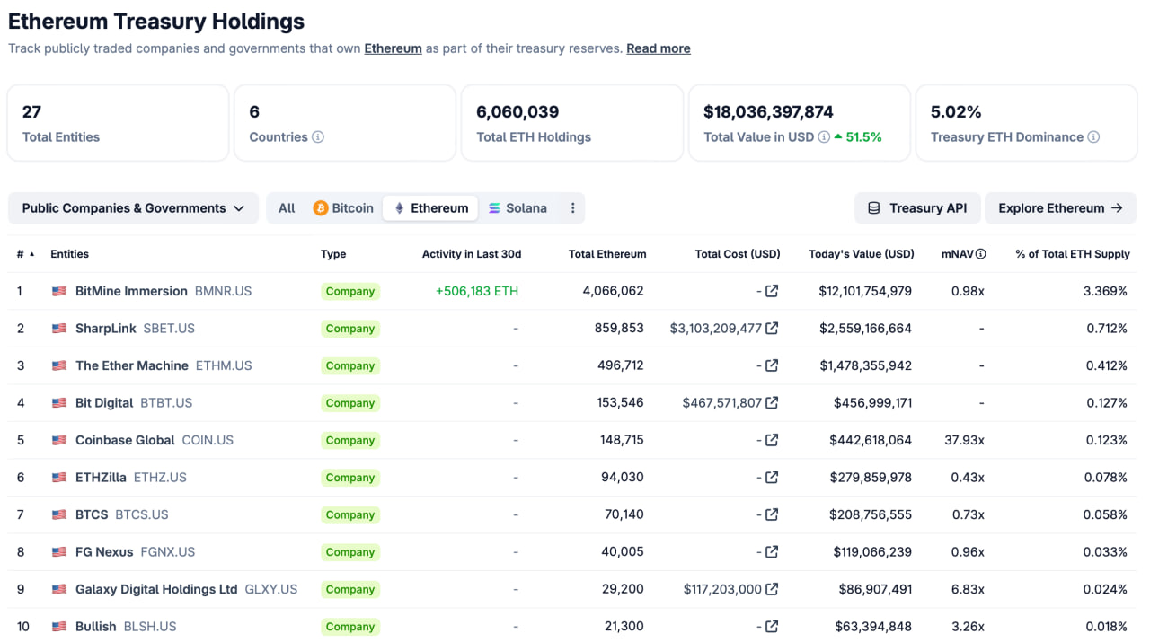 27 c&ocirc;ng ty ni&ecirc;m yết đang nắm giữ khoảng 6 triệu ETH