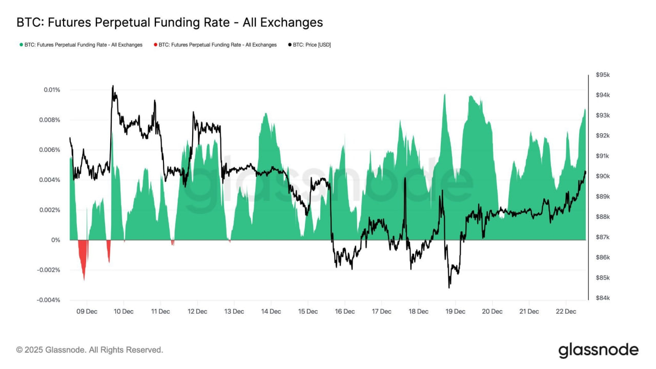 Funding rate Bitcoin tăng, trader tăng vị thế đ&aacute;o hạn