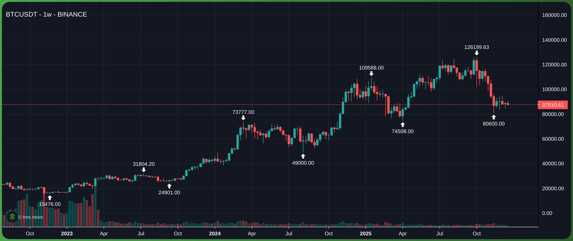 Gi&aacute; Bitcoin tr&ecirc;n khung tuần