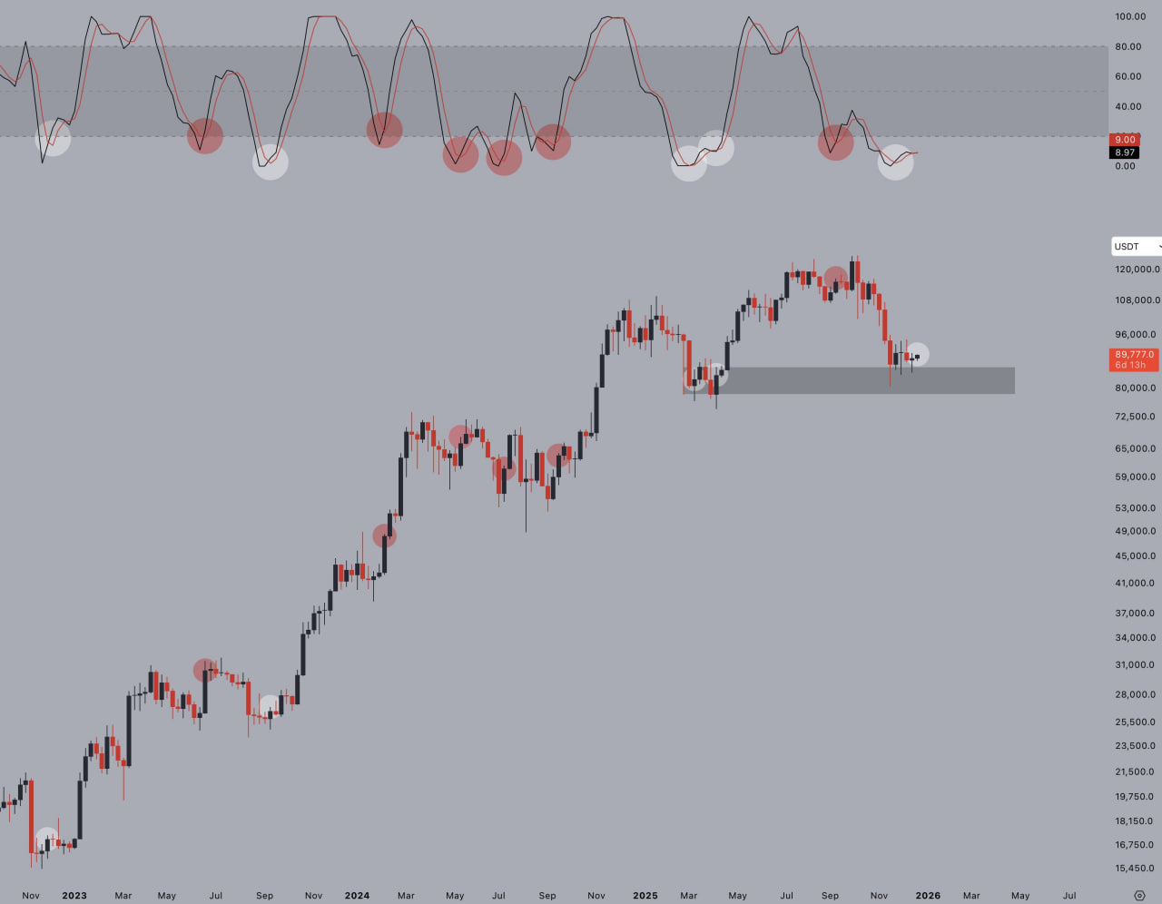 Biểu đồ BTC/USD tr&ecirc;n khung tuần