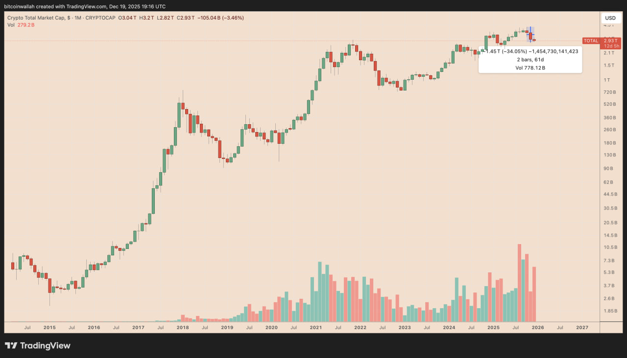 Biểu đồ tổng vốn h&oacute;a thị trường tiền điện tử h&agrave;ng th&aacute;ng