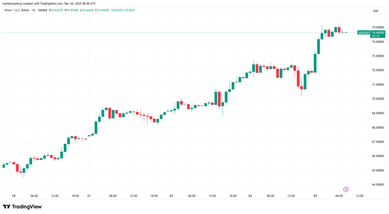 Biểu đồ XAG/USD tr&ecirc;n khung 1H