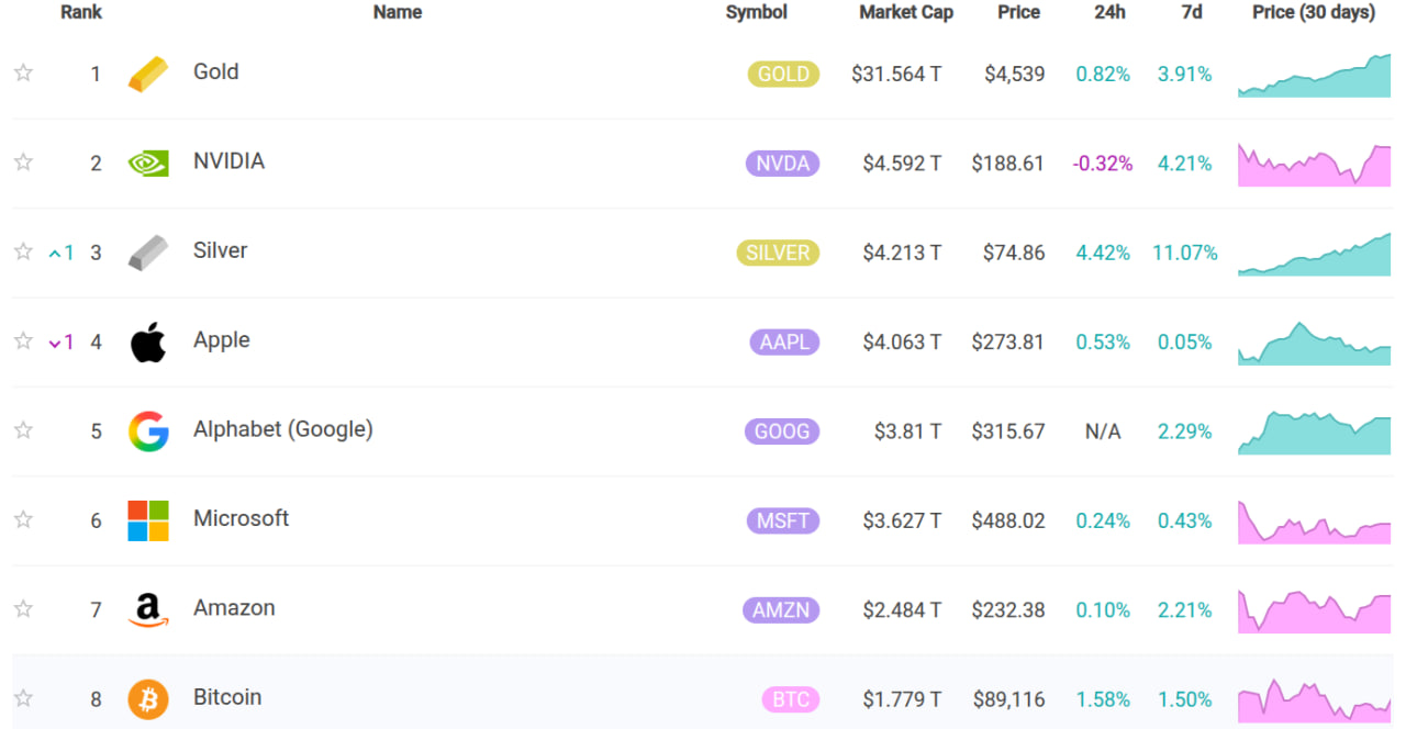 Bạc đ&atilde; vượt Bitcoin về vốn h&oacute;a thị trường để trở th&agrave;nh t&agrave;i sản lớn thứ ba thế giới