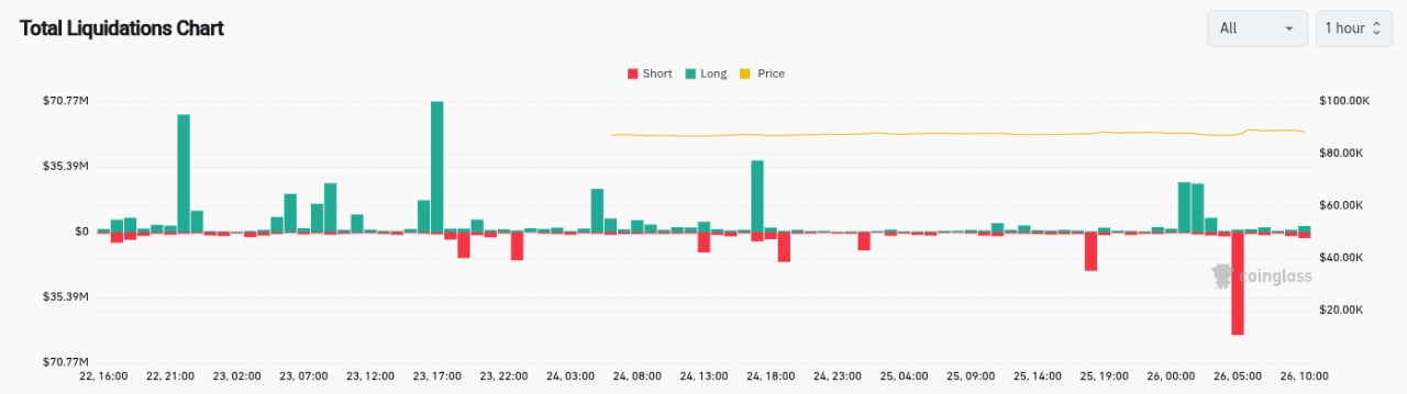 Chỉ trong 24 giờ, c&uacute; nhảy gi&aacute; đ&atilde; dẫn đến hơn 200 triệu USD vị thế bị thanh l&yacute;