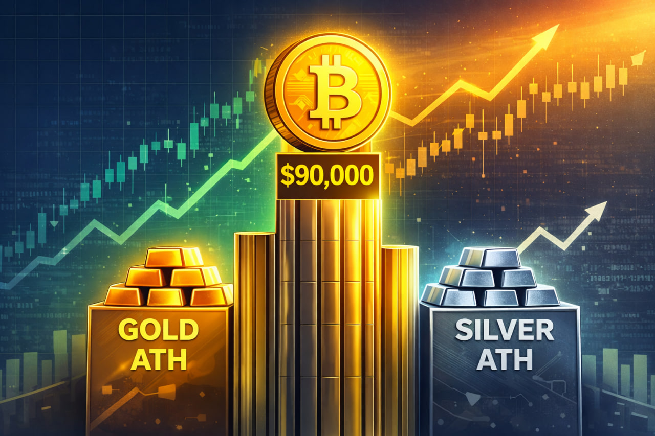 Bitcoin hướng mốc 90.000 USD khi vàng và bạc lập đỉnh mới