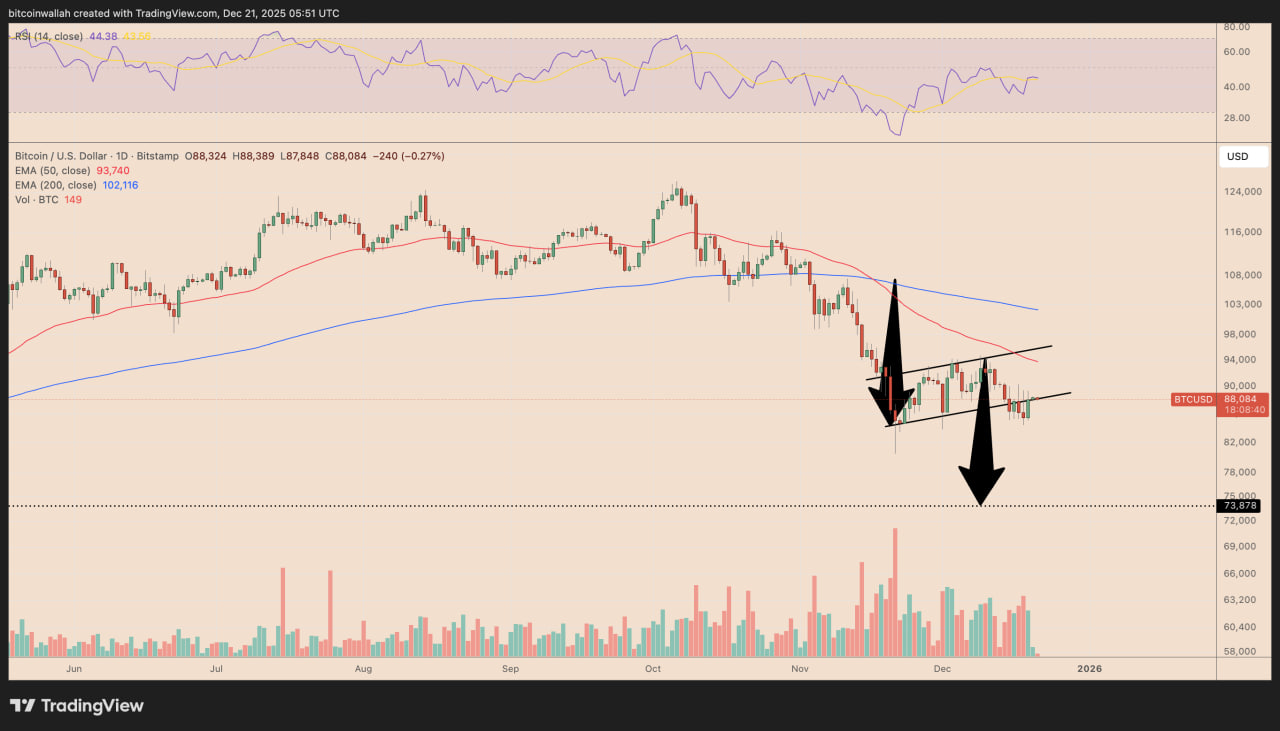 Biểu đồ BTC/USD h&agrave;ng ng&agrave;y.