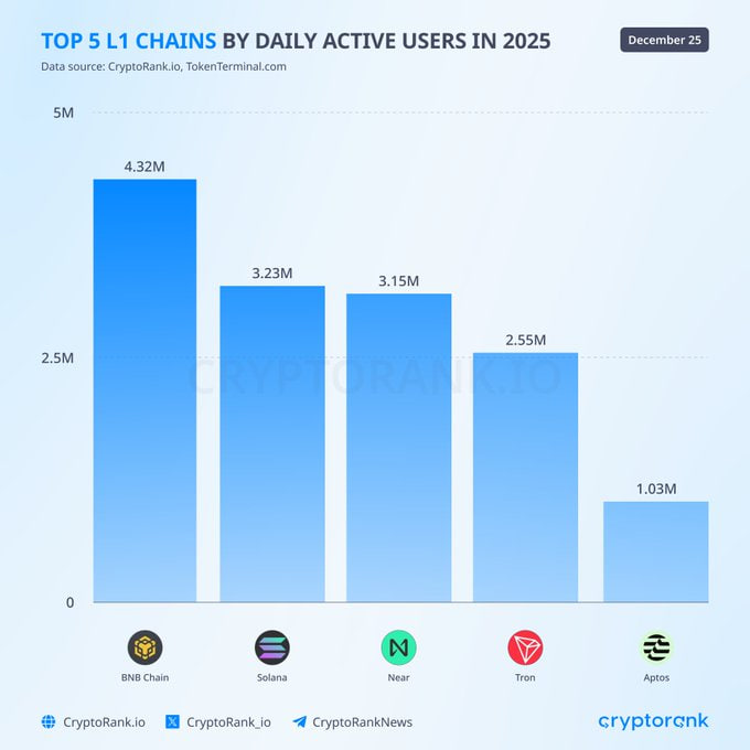 BNB Chain đứng đầu bảng thống k&ecirc; v&iacute; hoạt động hằng ng&agrave;y năm 2025
