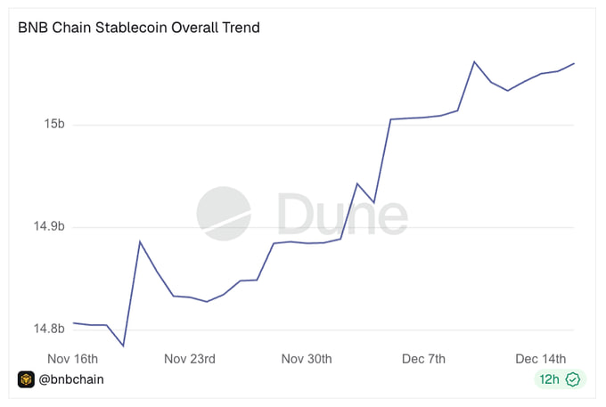 Lượng stablecoin lưu th&ocirc;ng tr&ecirc;n BNB Chain đ&atilde; tăng l&ecirc;n hơn 15 tỷ USD