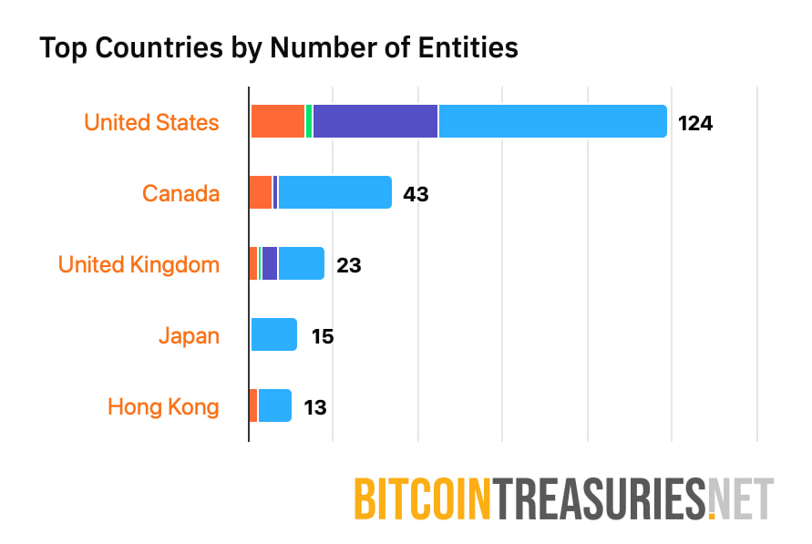 C&aacute;c tổ chức nắm giữ BTC theo quốc gia.