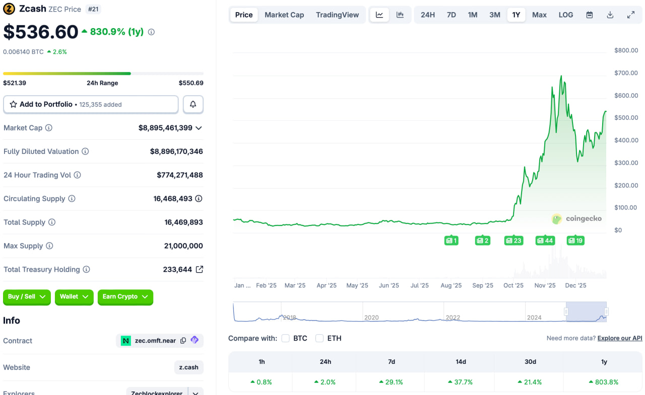 Zcash đ&atilde; tăng hơn 800% trong năm nay